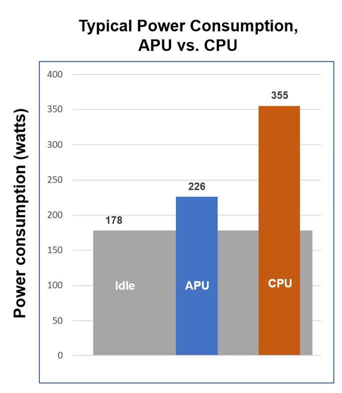 Typical Power Consumption, APU vs. CPU